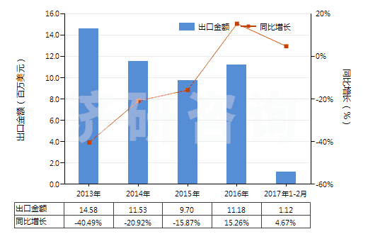 2013-2017年2月中國含氫氯氟烴（HCFCs）的混合物(HS38247400)出口總額及增速統(tǒng)計